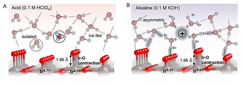 Iridium Oxide Catalysts for Water Oxidation: Insights from Operando Spectroscopy