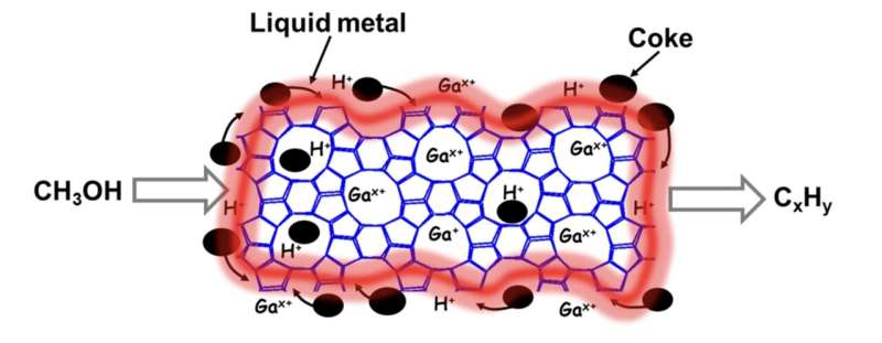 Liquid Metal Catalysts Advance Sustainable Chemical Manufacturing
