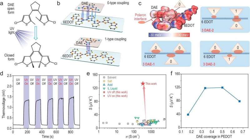 Enhancing Thermoelectric Performance in PEDOT:PSS Films via Polaron Interfacial Entropy Control