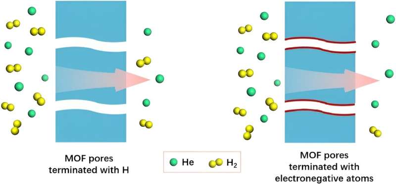 AI-Driven Membrane Technology for Efficient Hydrogen & Helium Separation