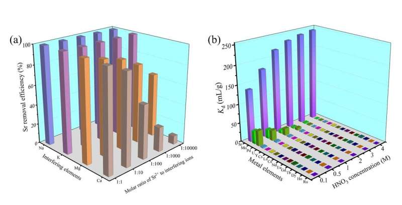 Novel Silica Adsorbent for Selective Strontium Separation