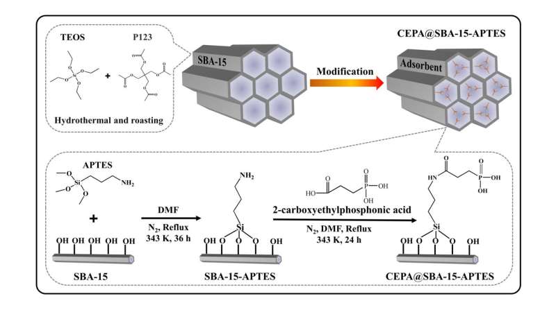 Novel Silica Adsorbent for Selective Strontium Separation