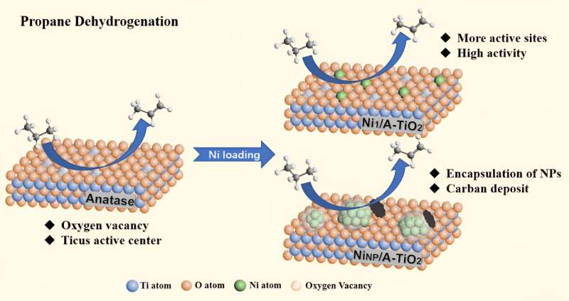 High-Activity Ni Single-Atom Catalysts for Propane Dehydrogenation | Research Highlights