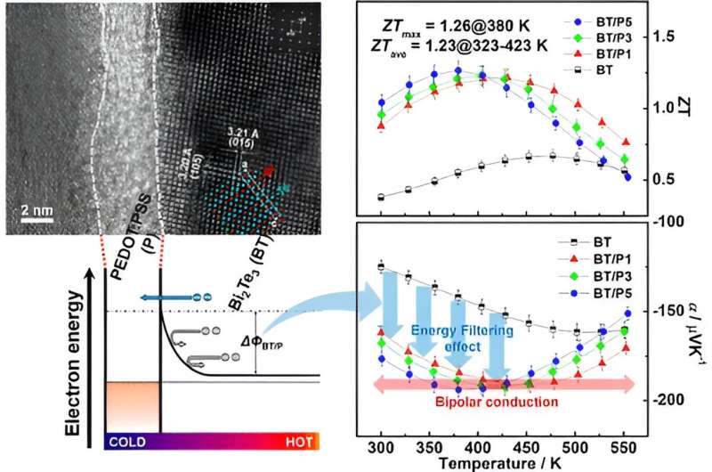 Innovative Thermoelectric Material: High Efficiency, Flexibility, and Cost-Effectiveness
