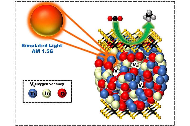 Sunlight-Driven Photocatalyst Converts CO2 to Methane Fuel