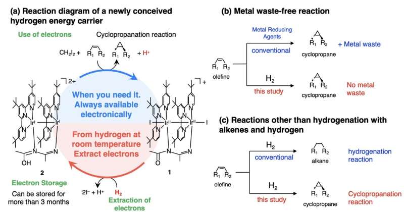 Room-Temperature Hydrogen Electron Storage for Sustainable Chemistry
