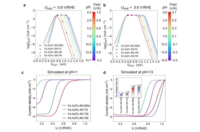 Predicting Oxygen Reduction Catalyst Performance with New AI Method