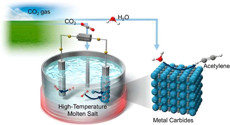 Sustainable Acetylene Production: CO2 and Water Conversion for a Greener Future