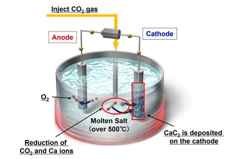 Sustainable Acetylene Production: CO2 and Water Conversion for a Greener Future