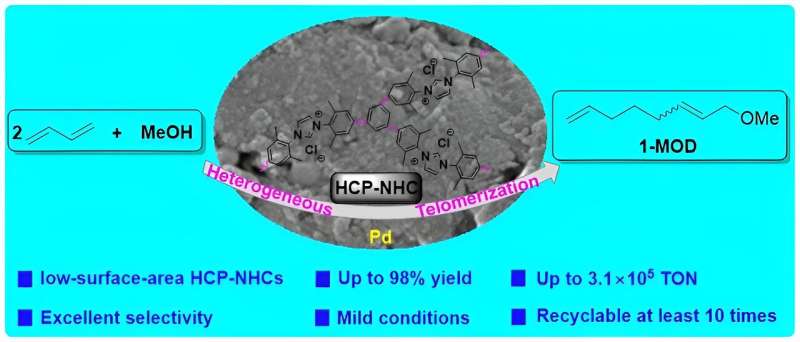 Heterogeneous Catalysts for Efficient 1,3-Butadiene Telomerization with Methanol