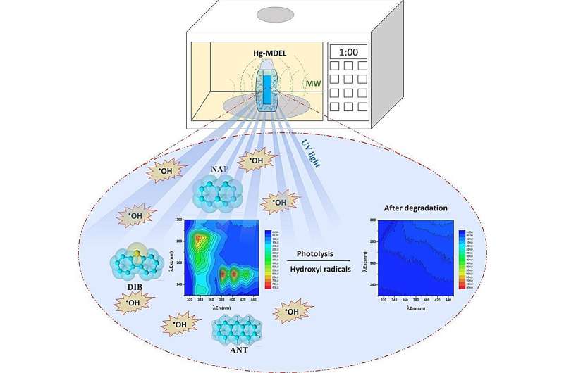 Microwave-Enhanced Photochemical Degradation of Water Pollutants: A Promising New Approach