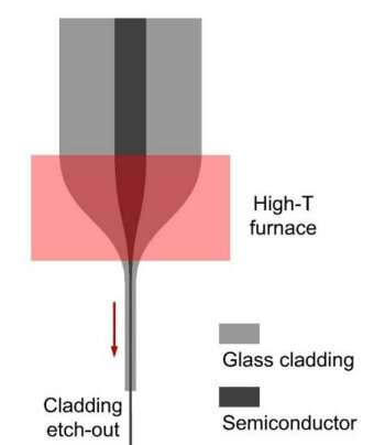 Wearable Electronics Revolution: Ultra-Thin Semiconductor Fibers Woven into Fabrics
