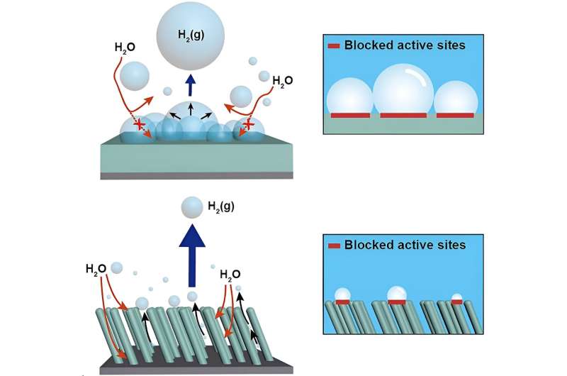 Novel Nickel Catalysts Boost Water Electrolysis Efficiency