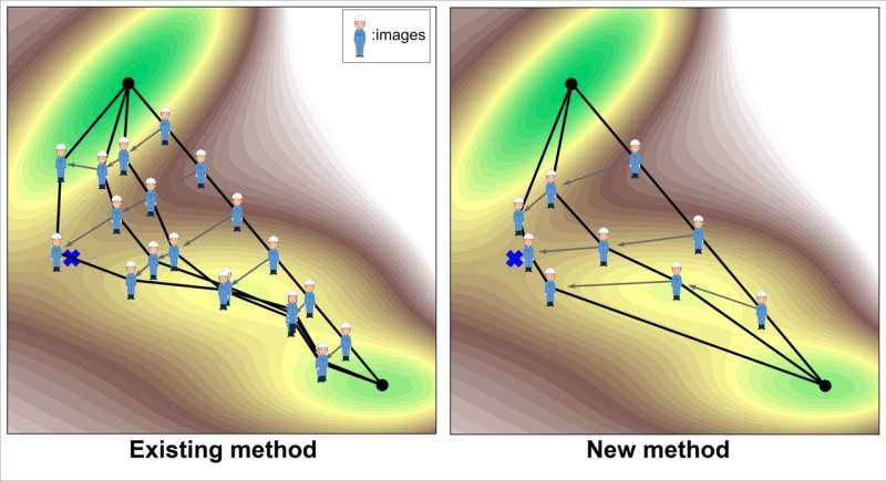 Efficient Transition State Search: A Reliable Computational Method