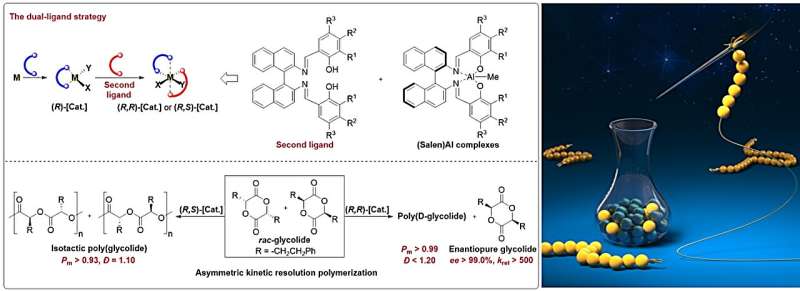 Dual-Ligand Catalysis for Highly Enantiopure Polymer Synthesis