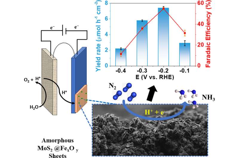 Sustainable Ammonia Production: New Catalyst Developed by Scientists