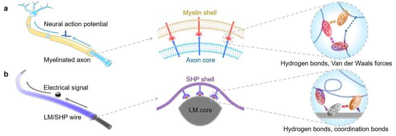 Self-Healing & Dynamically Stable Wires via Mechanical-Electrical Coupling