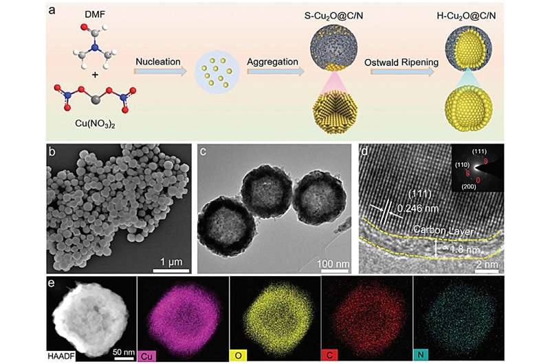 Efficient CO₂ Reduction: Novel Catalyst Strategy Developed