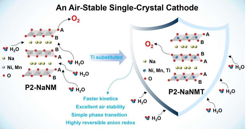 Advanced Sodium-Ion Battery Cathodes: Structural Modulation for Enhanced Performance