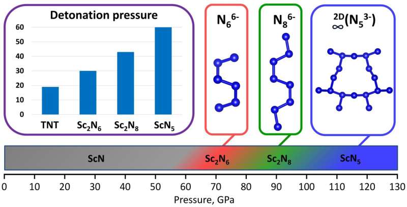 Scandium Polynitrides: Novel High-Energy Density Materials for Advanced Energy Storage