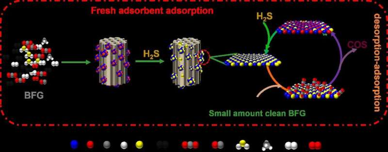 Ammonia-Induced Synthesis of Transition Metal Oxides for H₂S Adsorption