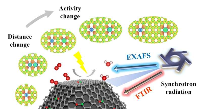 Optimizing Fe-Rh Catalyst Site Distance for Enhanced Oxygen Reduction Reaction (ORR)