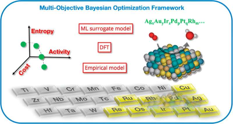 AI-Powered Catalyst Design: A New Approach to Electrocatalysis