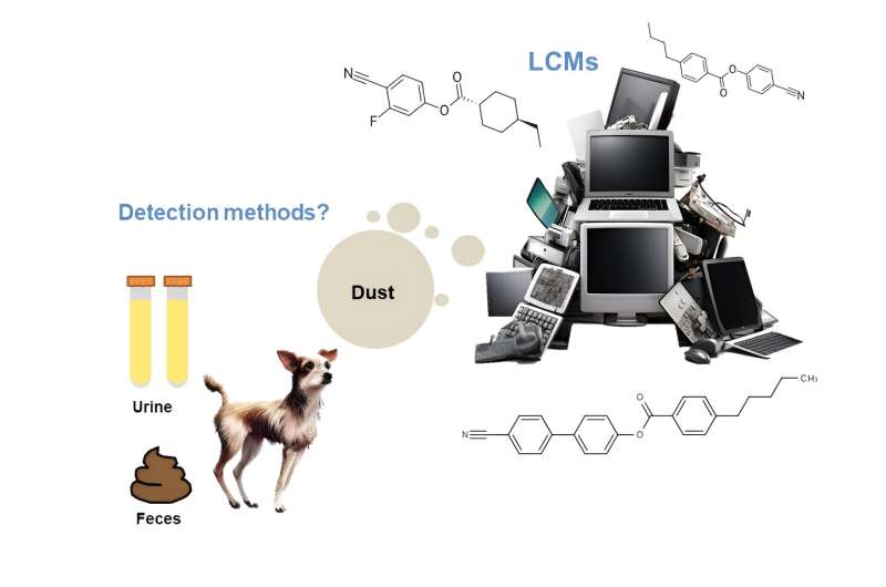 Environmental Exposure to Liquid Crystal Monomers from Displays: A Novel Detection Method
