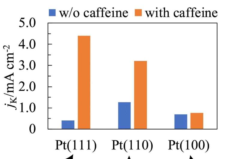 Caffeine Enhances Fuel Cell Performance: A Novel Approach to Clean Energy