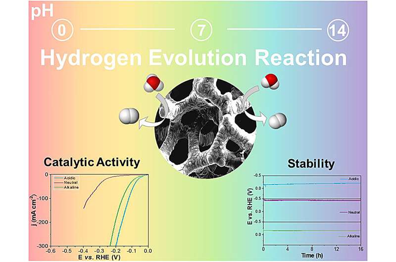 Novel Material Developed for Efficient Hydrogen Production by Brazilian Scientists