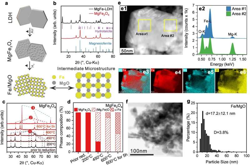Novel Iron Catalyst Significantly Boosts Hydrogen Production from Ammonia