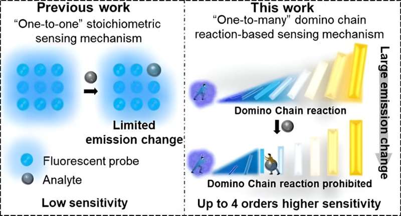 Novel Domino Effect Sensor for Ultra-Sensitive Amine Detection