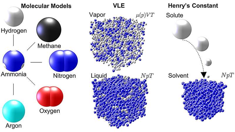 Molecular Simulations Advance Renewable Fuel Research Using Ammonia Mixtures