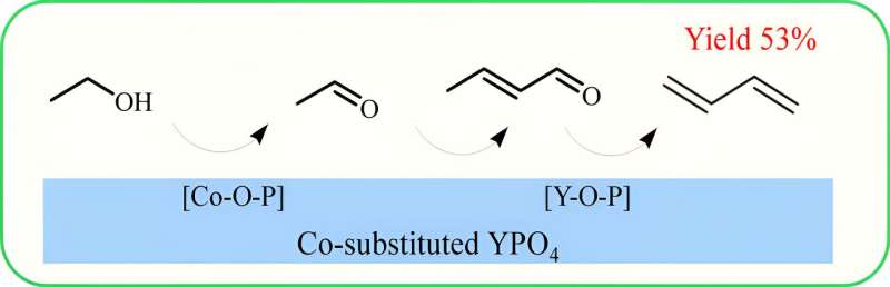 Co-catalyzed Ethanol Dehydrogenation on YPO4: Strong Coordination Interaction Identified