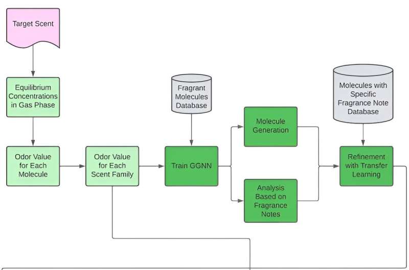 AI-Powered Odor Replication & Validation for Perfume Perception