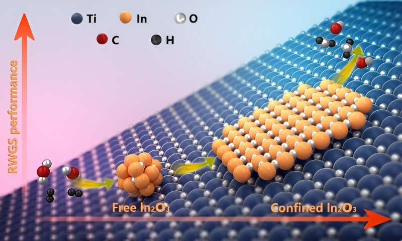Open-Space Catalysis: Oxide-Oxide Interfaces for Enhanced CO2 Hydrogenation