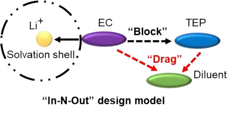 Non-Flammable Electrolyte for Lithium-Ion Batteries: Enhanced Performance & Safety