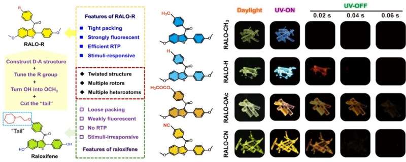 Stimuli-Responsive Phosphorescence: Novel Molecular Crystals of Raloxifene Analogs