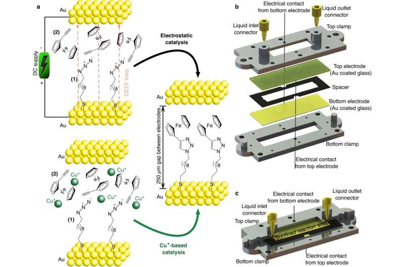 Novel Microfluidic Catalyst Accelerates Chemical Reactions Sustainably