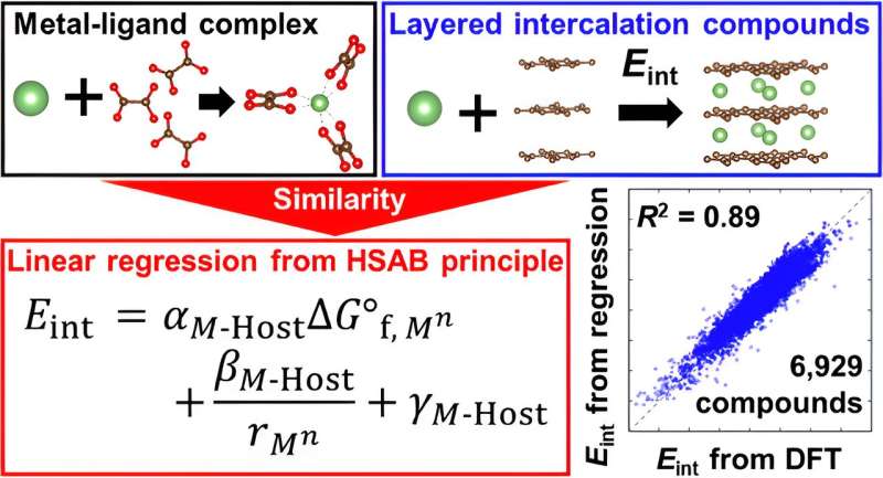 Accelerating Battery & Superconductor Discovery with Physics-Based Modeling
