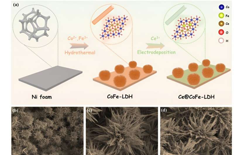 High-Performance Ce@CoFe-LDH Electrocatalyst for Oxygen Evolution | Inorganic Chemistry Frontiers