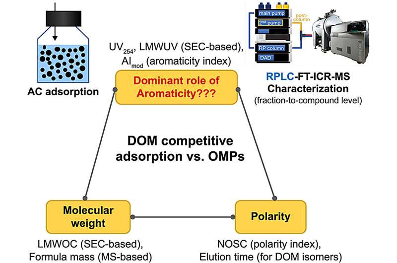 Impact of Dissolved Organic Matter on Organic Micropollutant Adsorption