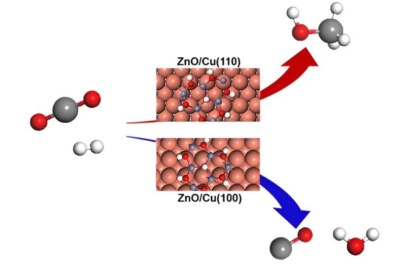 ZnO-Cu Catalysis: Discovering Active Copper Structures for CO2 Hydrogenation to Methanol