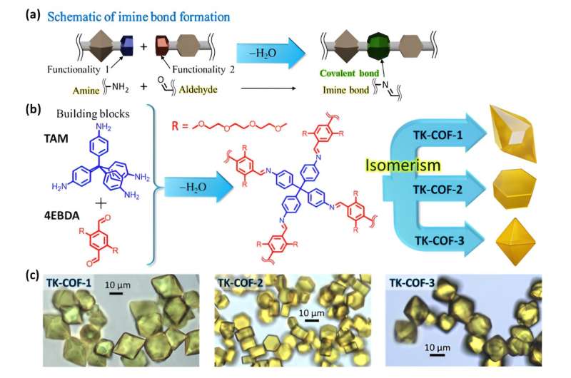 Tunable 3D-COFs via Structural Isomers: A New Approach to Material Design