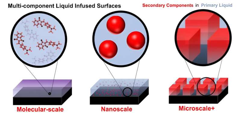 Liquid-Infused Surfaces: Advanced Coatings for Adaptive Functionality