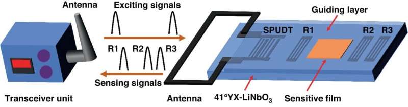 New Wireless Sensor Detects Chemical Warfare Agents with High Sensitivity