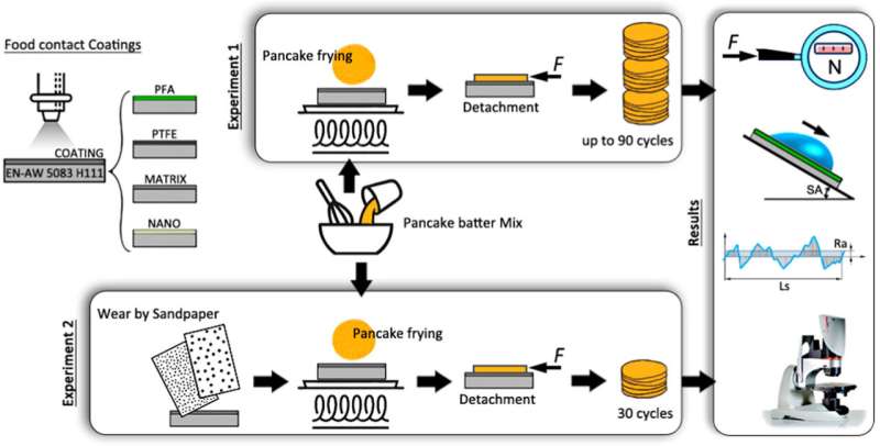 Non-Stick Pan Coatings: Teflon s Enduring Performance Compared to Alternatives