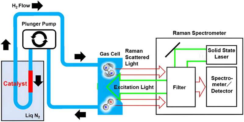 Novel Catalysts for Ortho-Hydrogen to Para-Hydrogen Conversion: A Breakthrough for Hydrogen Storage