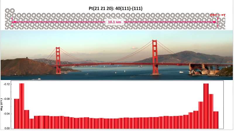 Advanced Catalyst Design: New Insights into Active Site Characterization
