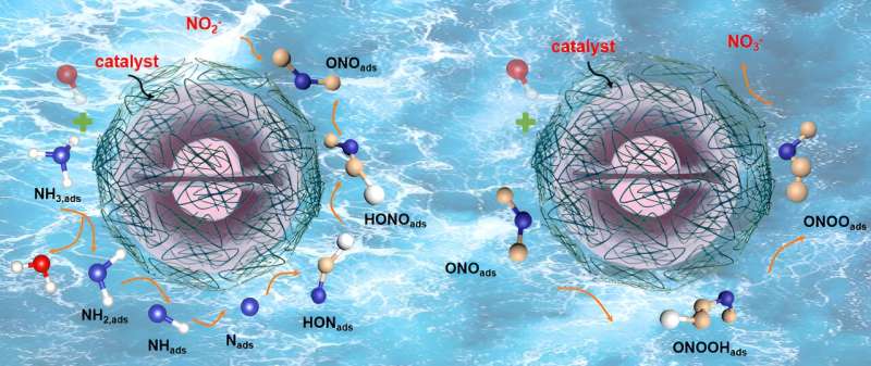 Metal-Based Electrocatalysts for Ammonia Oxidation: A Review of Progress and Future Directions